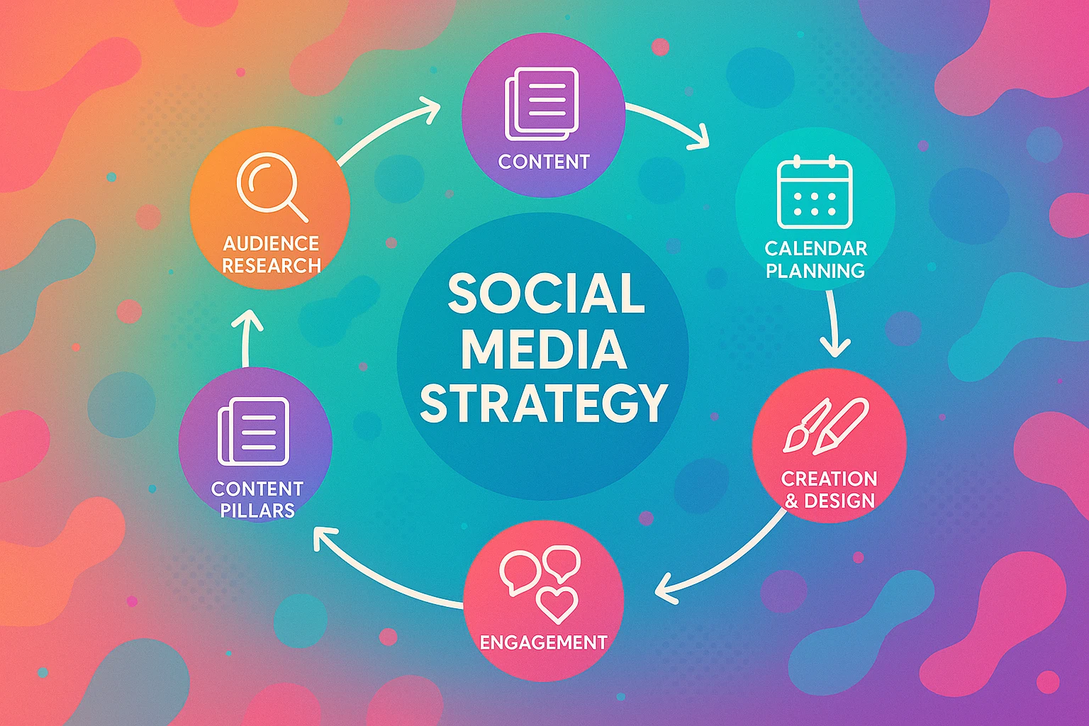 Social Media Strategy Development